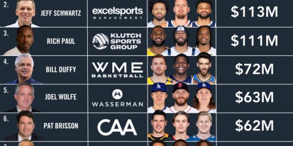 25年体育经纪人佣金榜：富保罗仅第三！MLB传奇经纪人2.44亿