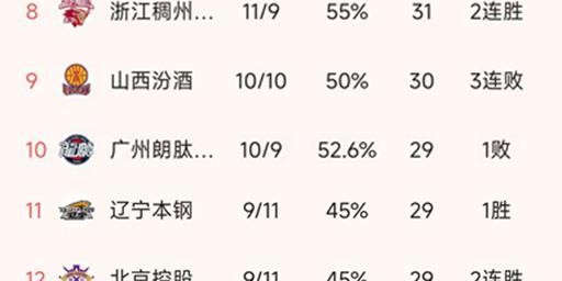 开云官方-CBA排名一夜大变！广厦第1，上海逆转，辽宁大胜52分，新疆失绝杀